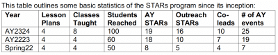 STARs development Summer 2024